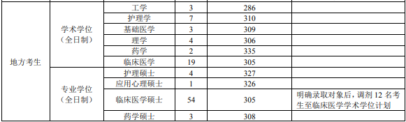 第三軍醫大學2019年考研復試分數線已公布