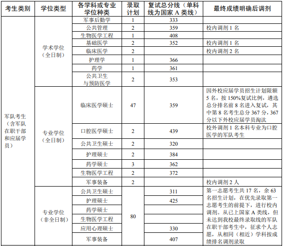 第三軍醫大學2019年考研復試分數線已公布