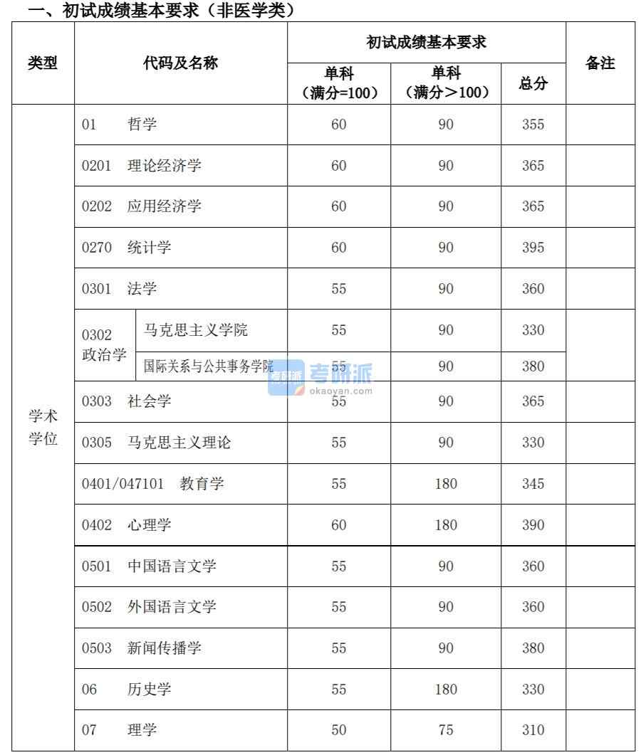 復(fù)旦大學(xué) 2020 年碩士研究生招生考試 考生進(jìn)入復(fù)試的初試成績(jī)基本要求  經(jīng)學(xué)校研究生招生工作領(lǐng)導(dǎo)小組審議批準(zhǔn)，現(xiàn)將我校 2020 年碩士研究生招 生考試考生進(jìn)入復(fù)試的初試成績(jī)基本要求和有關(guān)說(shuō)明公布如下：