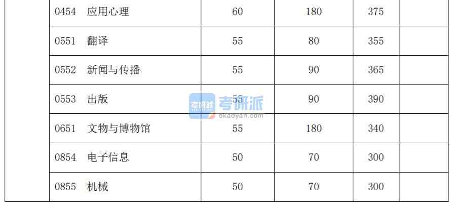 2020復(fù)旦大學(xué)考研分?jǐn)?shù)線(研究生復(fù)試分?jǐn)?shù)線)