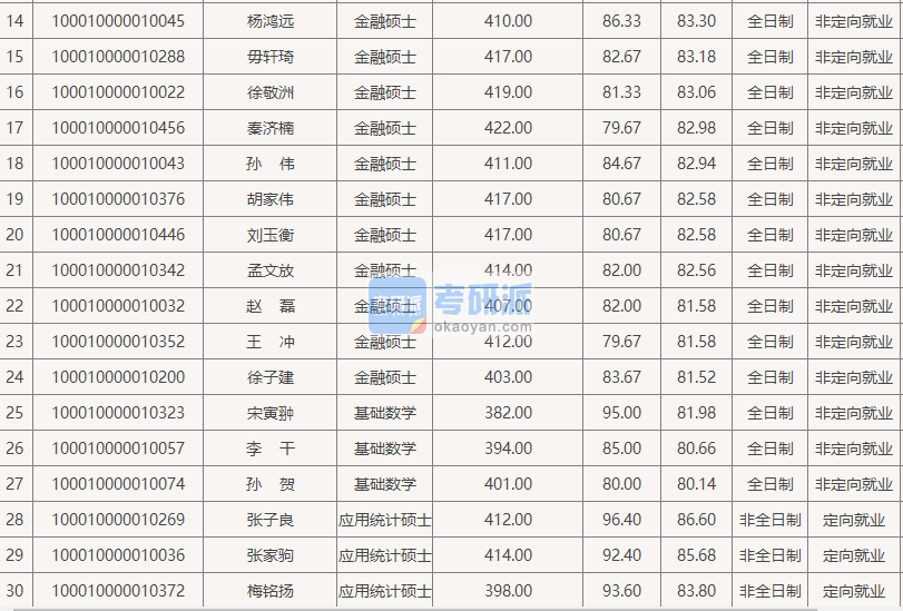 北京大學金融碩士(數(shù)學科學學院)2020年研究生錄取分數(shù)線