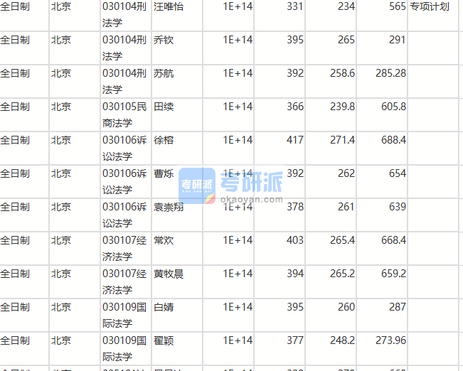 北京師范大學刑法學2020年研究生錄取分數線