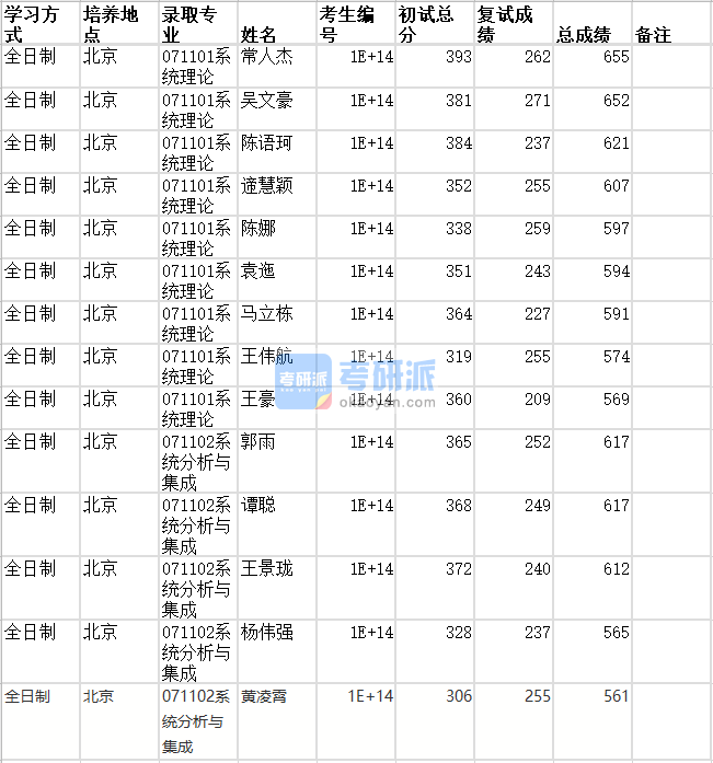 北京師范大學系統(tǒng)分析與集成2020年研究生錄取分數(shù)線