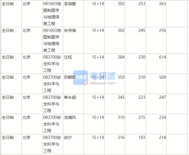 北京師范大學地圖制圖學與地理信息工程2020年研究生錄取分數線