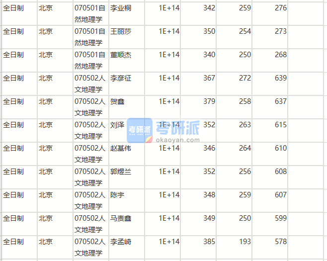北京師范大學(xué)自然地理學(xué)2020年研究生錄取分數(shù)線