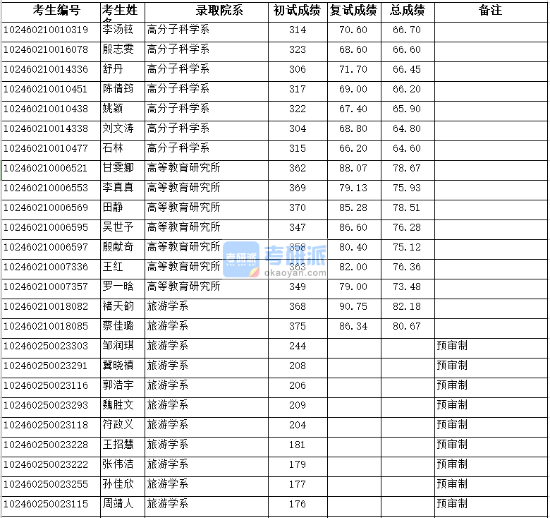 復旦大學高分子科學系2020年研究生錄取分數線