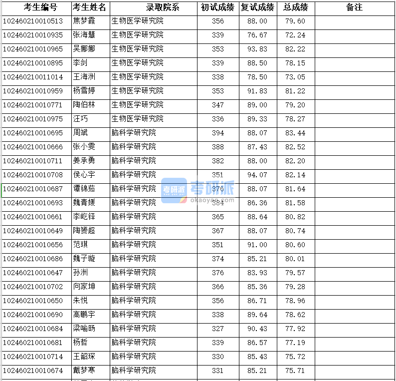 復(fù)旦大學(xué)腦科學(xué)研究院2020年研究生錄取分數(shù)線