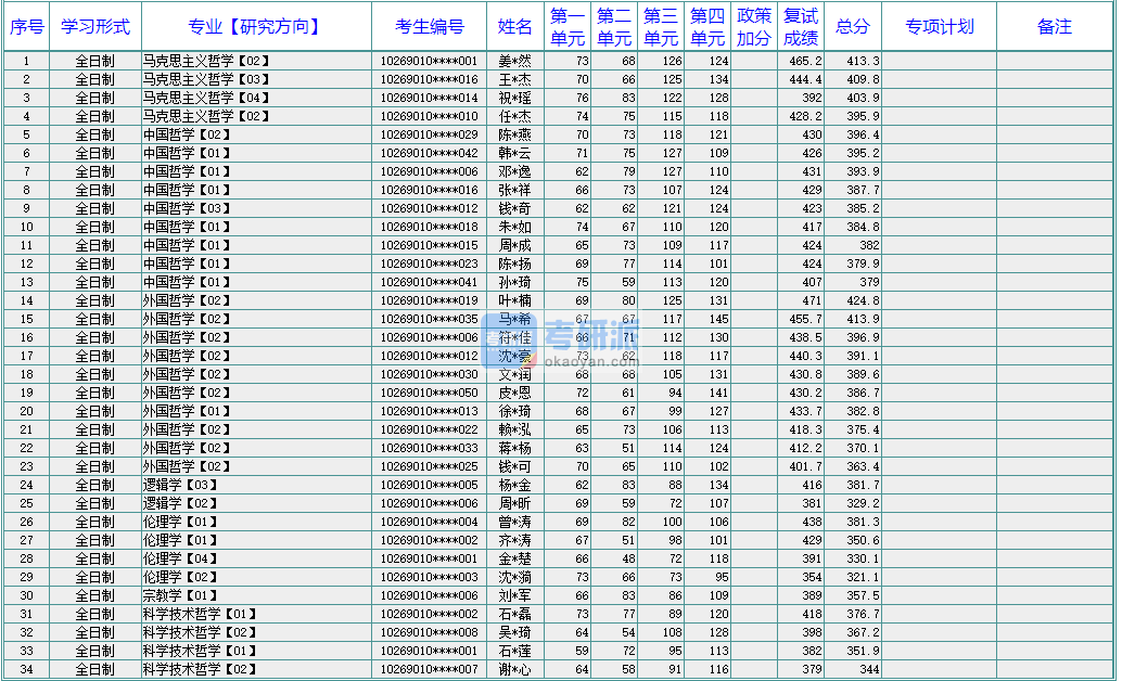 華東師范大學邏輯學2020年研究生錄取分數線