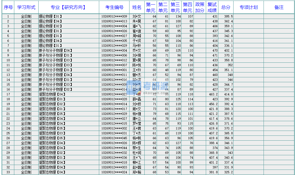 華東師范大學物理電子學2020年研究生錄取分數線
