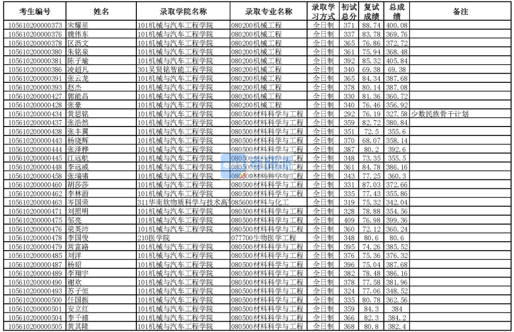 華南理工大學材料科學與工程2020年研究生錄取分數線