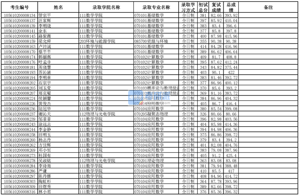 華南理工大學(xué)應(yīng)用數(shù)學(xué)2020年研究生錄取分?jǐn)?shù)線(xiàn)