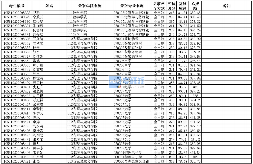華南理工大學運籌學與控制論2020年研究生錄取分數線