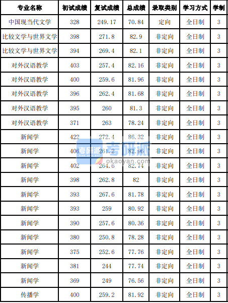 吉林大學(xué)比較文學(xué)與世界文學(xué)2020年研究生錄取分數(shù)線