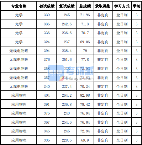 吉林大學無線電物理2020年研究生錄取分數線