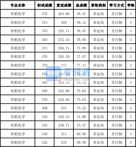 吉林大學(xué)有機化學(xué)2020年研究生錄取分?jǐn)?shù)線