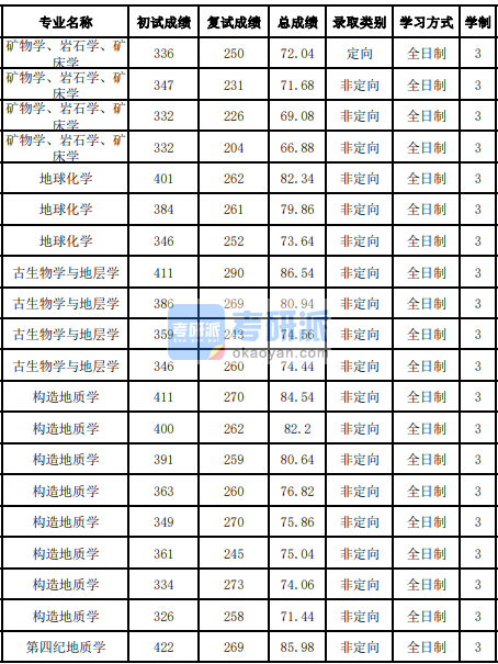 吉林大學構造地質學2020年研究生錄取分數線