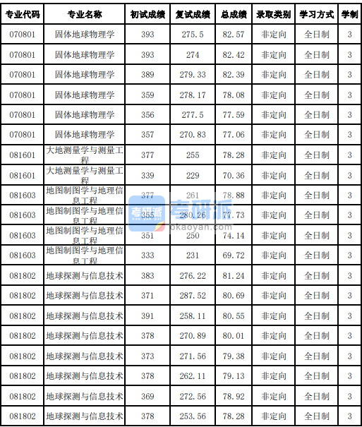 吉林大學大地測量學與測量工程2020年研究生錄取分數線