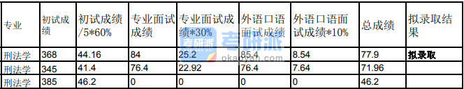 蘭州大學刑法學2020年研究生錄取分數(shù)線