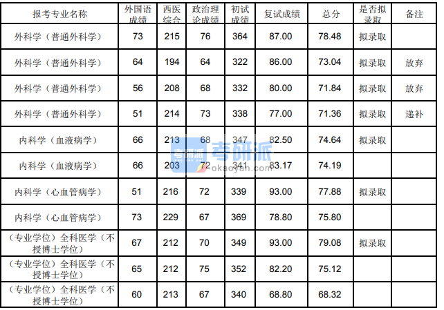 蘭州大學外科學(普通外科學)2020年研究生錄取分數線