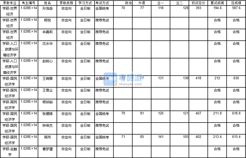 南京大學人口、資源與環境經濟學2020年研究生錄取分數線