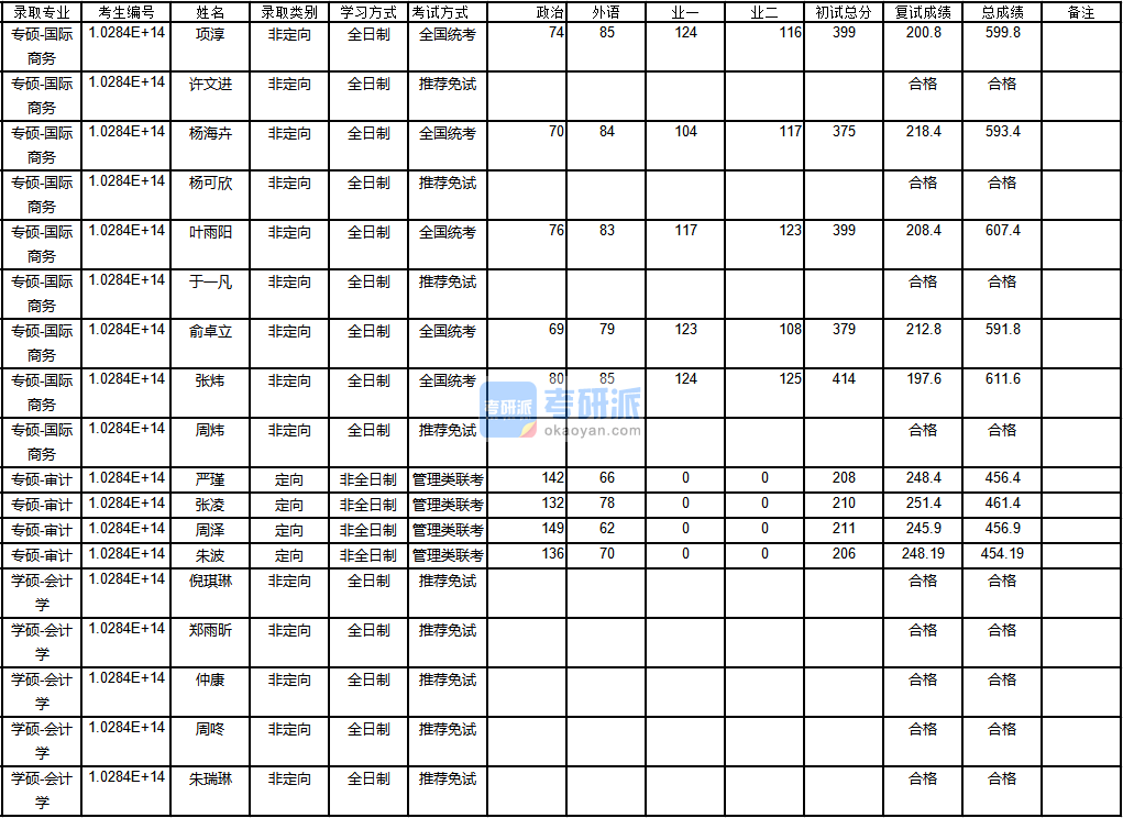 南京大學(xué)國際商務(wù)2020年研究生錄取分數(shù)線