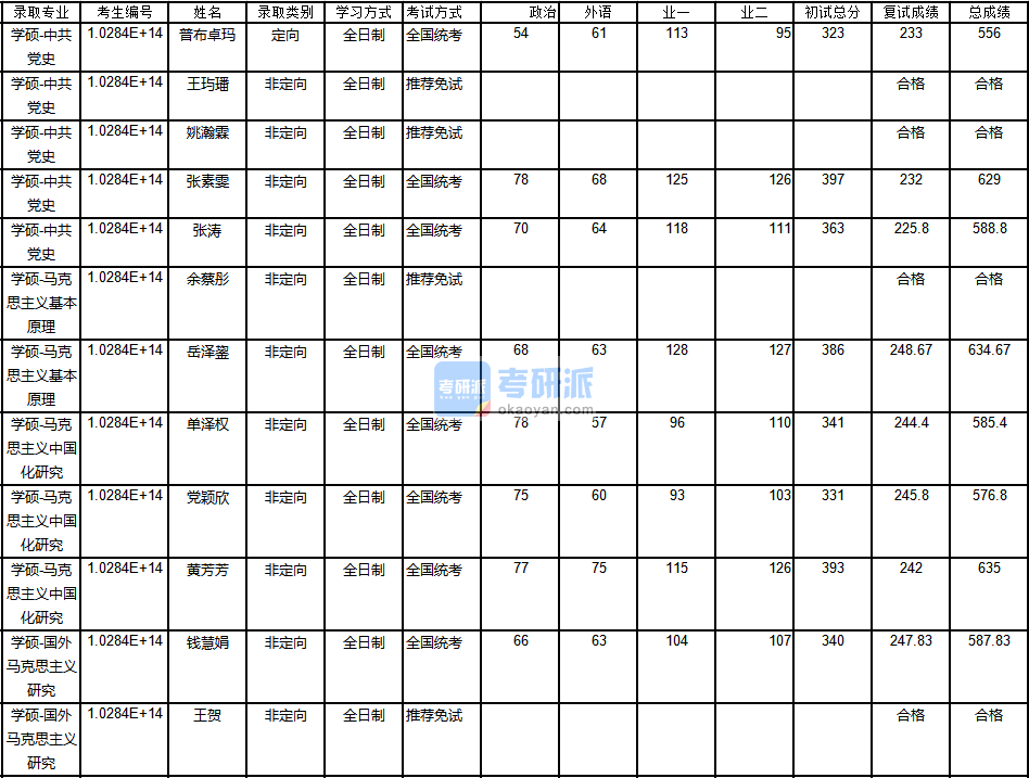 南京大學馬克思主義中國化研究2020年研究生錄取分數線
