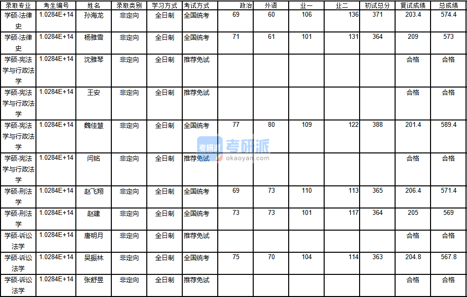 南京大學刑法學2020年研究生錄取分數線