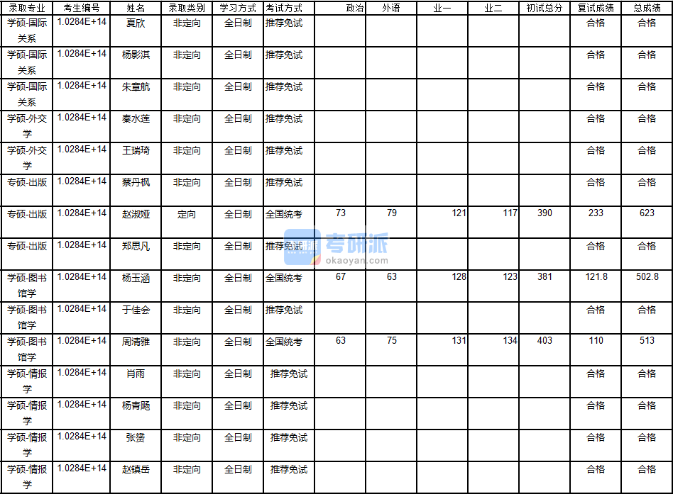 南京大學情報學2020年研究生錄取分數(shù)線