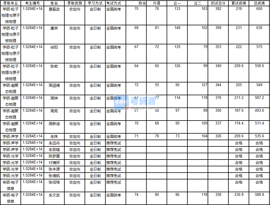 南京大學粒子物理與原子核物理2020年研究生錄取分數線