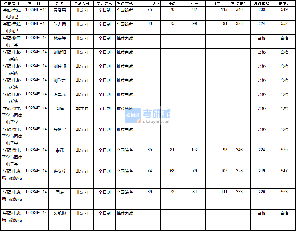 南京大學電磁場與微波技術2020年研究生錄取分數(shù)線