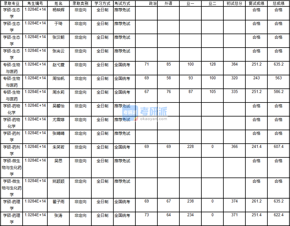 南京大學(xué)微生物與生化藥學(xué)2020年研究生錄取分數(shù)線
