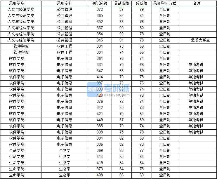 西北工業(yè)大學公共管理(人文與經法學院)2020年研究生錄取分數線