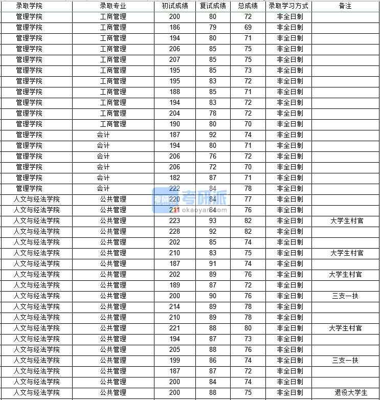 西北工業(yè)大學公共管理(非全)2020年研究生錄取分數(shù)線