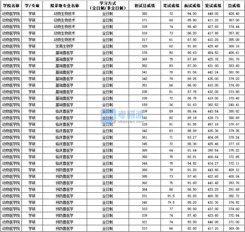西北農(nóng)林科技大學基礎獸醫(yī)學（學碩）2020年研究生錄取分數(shù)線