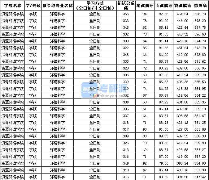 西北農林科技大學環(huán)境科學(學碩)2020年研究生錄取分數(shù)線