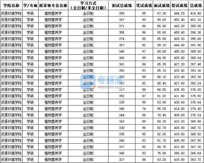西北農(nóng)林科技大學(xué)植物營(yíng)養(yǎng)學(xué)(學(xué)碩)2020年研究生錄取分?jǐn)?shù)線