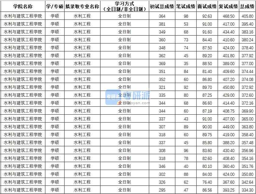 西北農(nóng)林科技大學水利工程(學碩)2020年研究生錄取分數(shù)線