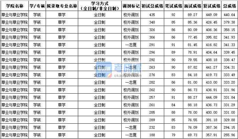 西北農林科技大學草學（學碩）2020年研究生錄取分數線