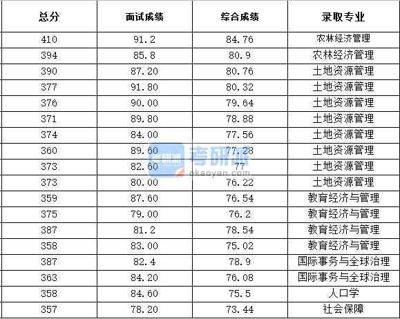 浙江大學(xué)土地資源管理2020年研究生錄取分數(shù)線