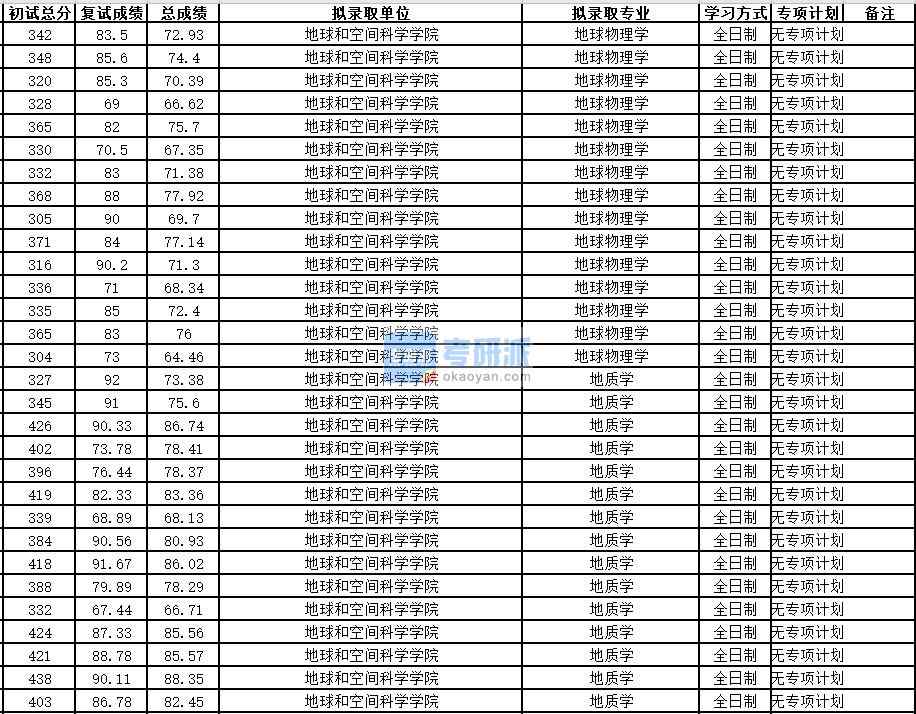 中國科學技術大學地質學2020年研究生錄取分數(shù)線