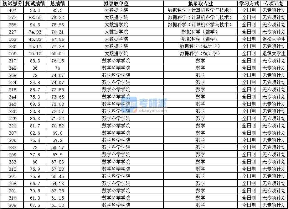 中國科學(xué)技術(shù)大學(xué)數(shù)據(jù)科學(xué)(統(tǒng)計學(xué))2020年研究生錄取分?jǐn)?shù)線