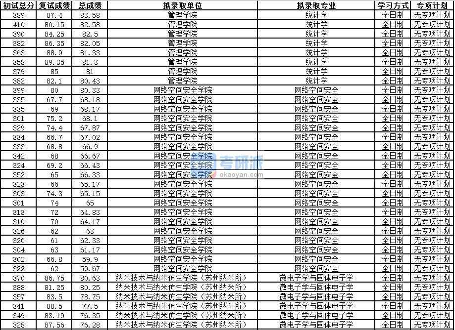 中國科學(xué)技術(shù)大學(xué)統(tǒng)計學(xué)2020年研究生錄取分?jǐn)?shù)線