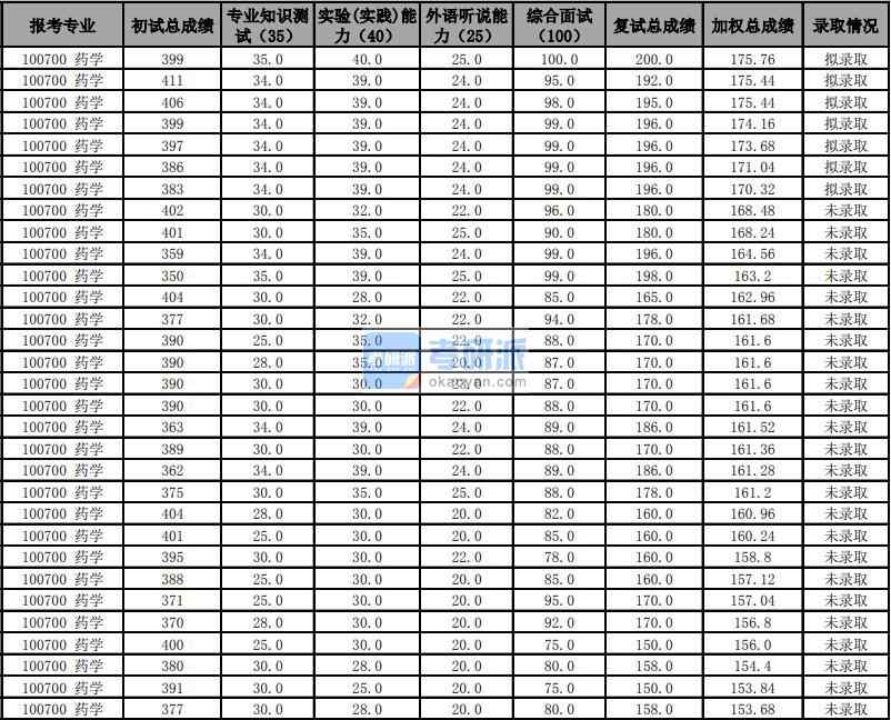 天津大學(xué)藥學(xué)2020年研究生錄取分?jǐn)?shù)線(xiàn)