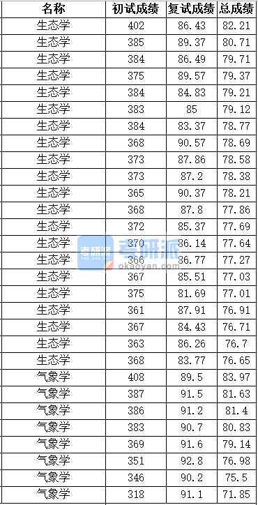 中國農業大學生態學2020年研究生錄取分數線
