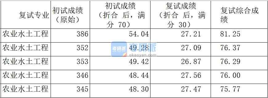 中國(guó)農(nóng)業(yè)大學(xué)農(nóng)業(yè)水土工程2020年研究生錄取分?jǐn)?shù)線(xiàn)