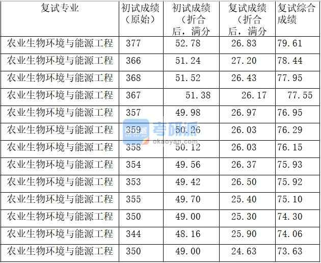 中國農(nóng)業(yè)大學農(nóng)業(yè)生物環(huán)境與能源工程2020年研究生錄取分數(shù)線