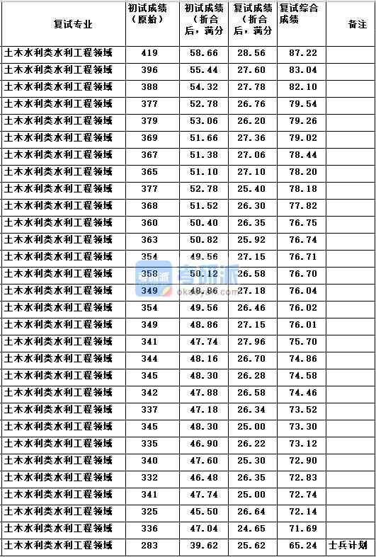 中國農業(yè)大學土木水利類水利工程領域2020年研究生錄取分數線