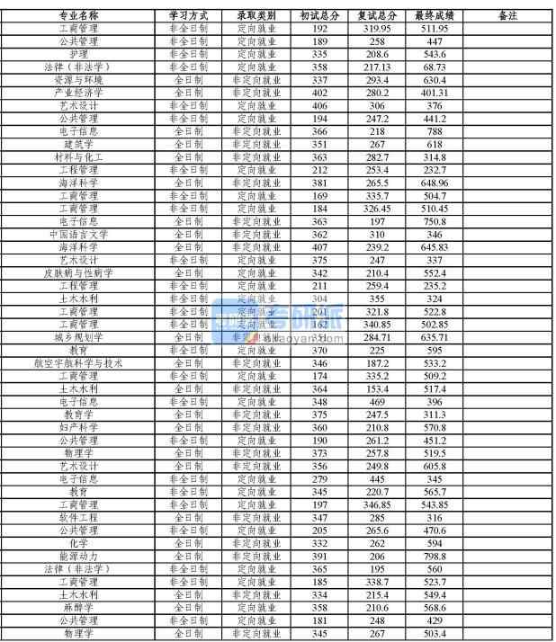 同濟大學皮膚病與性病學2020年研究生錄取分數線