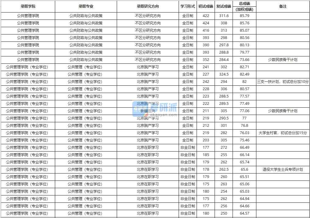 中國人民大學(xué)公共財政與公共政策2020年研究生錄取分?jǐn)?shù)線