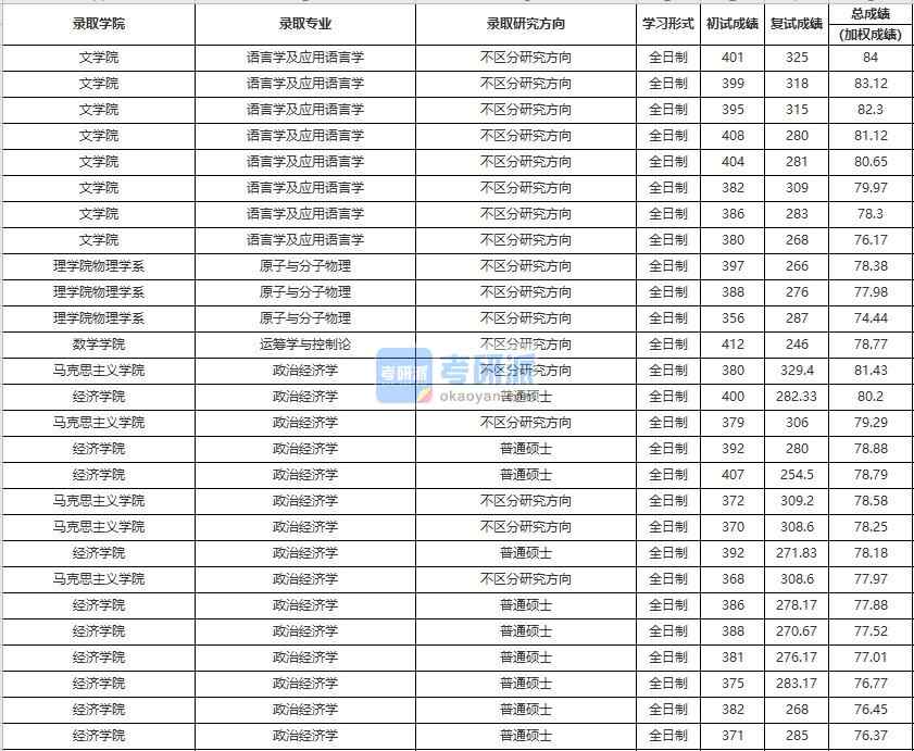 中國人民大學原子與分子物理2020年研究生錄取分數(shù)線
